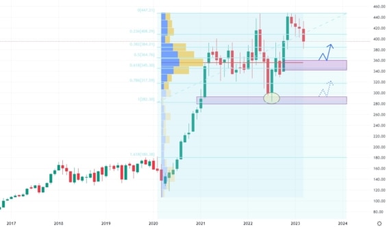 Měsíční akciový graf společnosti Deere & Company