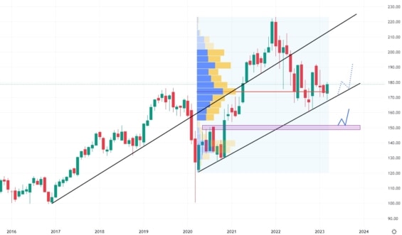 Měsíční akciový graf společnosti Diageo