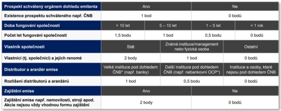 Scorecard korporátních dluhopisů 2.0