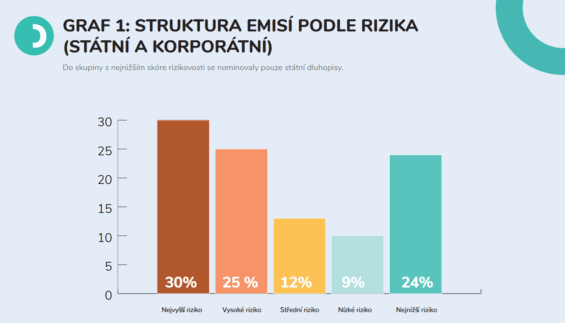 Dluhopisy rozdělené podle rizikovosti