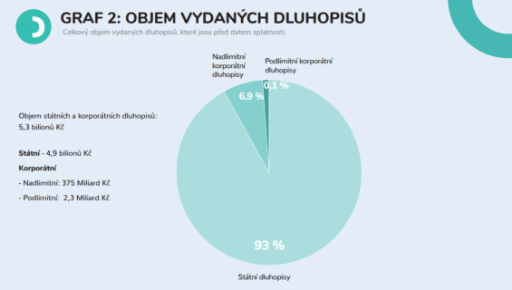 Objem vydaných dluhopisů podle druhů