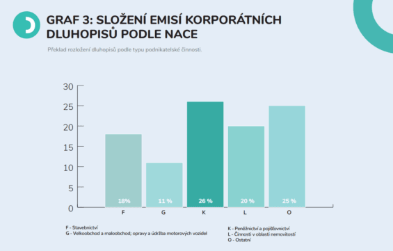 Rozdělení dluhopisů podle oboru