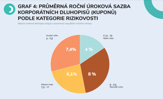 Průměrná roční úroková sazba u jednotlivých rizikovostí