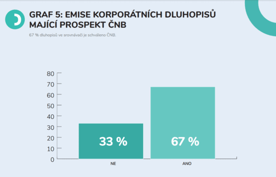 Kolik emisí má prospekt České národní banky