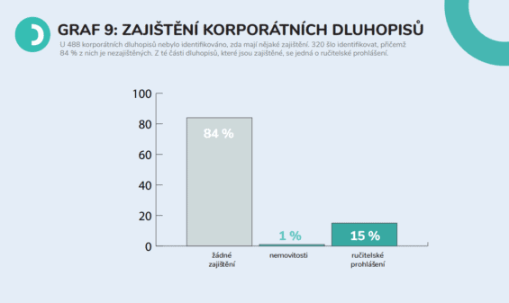 Kolik dluhopisů má nějakou formu zajištění