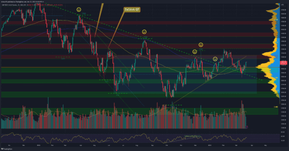 Denní graf akciového indexu S&P 500