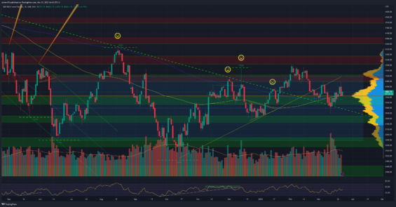 Akciový index S&P 500 na denním grafu