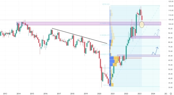 Měsíční akciový graf Exxon Mobil
