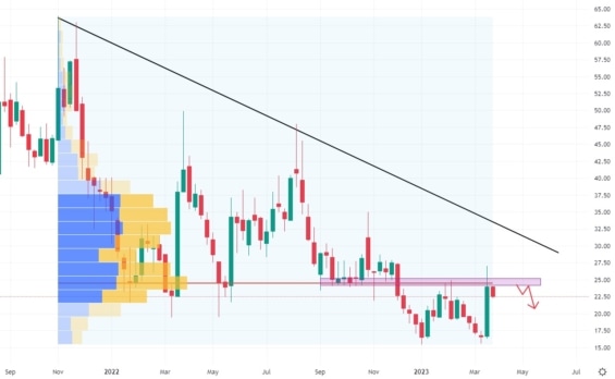 Týdenní cenový graf společnosti GameStop