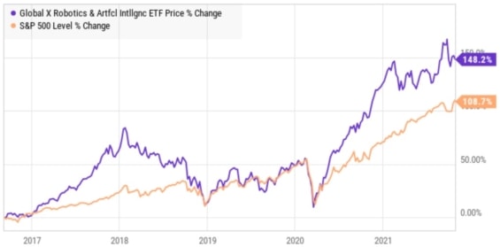 Porovnání vývoje Global X Robotics & Artificial Intelligence ETF s akciovým indexem S&P500