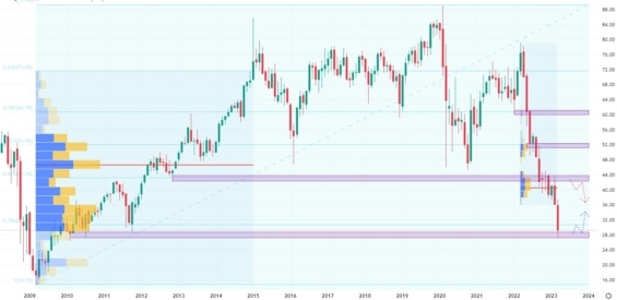 Měsíční akciový graf společnosti Kilroy Realty