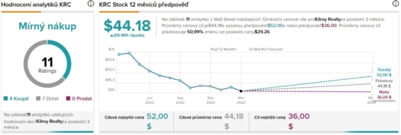 Predikce budoucího akciového růstu společnosti Kilroy Realty