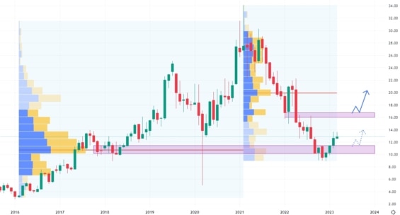 Měsíční akciový graf společnosti Kratos Defence & Security Solution
