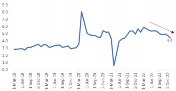 Tento graf ukazuje, že růst průměrného hodinového výdělku má v posledních měsících klesající tendenci, ale stále zůstává výrazně nad úrovní před pandemií