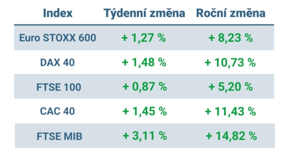 Tabulka ukazuje vývoj nejvýznamnějších evropských indexů v minulém týdnu a roce 2023