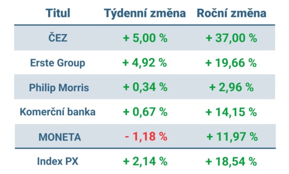Vývoj ceny nejvýznamnějších titulů obchodovaných na pražské burze v minulém týdnu a od začátku roku 2023