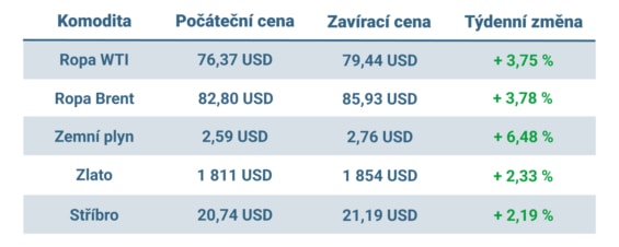 Vývoj ceny nejvýznamnějších komodit v minulém týdnu