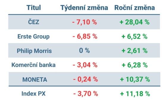 Vývoj ceny nejvýznamnějších titulů obchodovaných na pražské burze v minulém týdnu a od začátku roku 2023