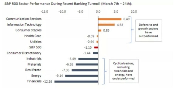 Tento graf poukazuje na nedávnou převahu defenzivních a růstových sektorů nad ostatními sektory