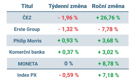 Vývoj ceny nejvýznamnějších titulů obchodovaných na pražské burze v minulém týdnu a od začátku roku 2023