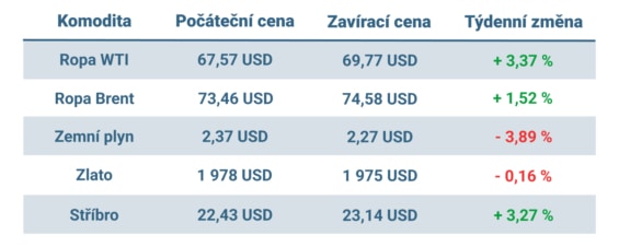 Vývoj ceny nejvýznamnějších komodit v minulém týdnu