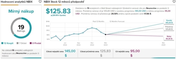 Cenová predikce a hodnocení analytiků pro společnost Neurocrine Biosciences
