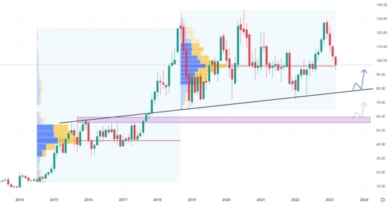 Měsíční akciový graf společnosti Neurocrine Biosciences