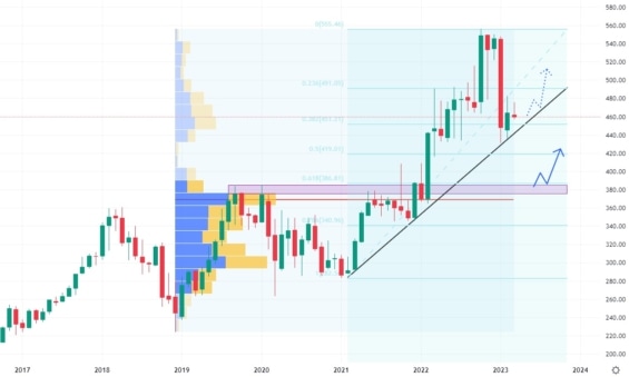 Měsíční akciový graf společnosti Northrop Grumman