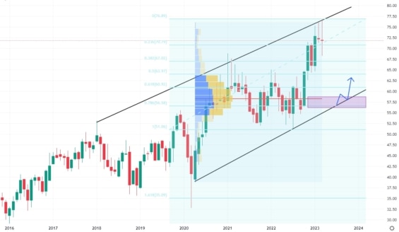 Měsíční akciový graf společnosti PACCAR