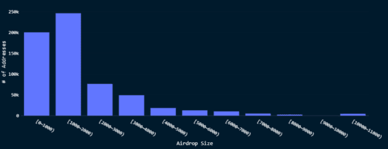 Distribuce ARB airdropu