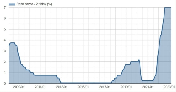 Dlouhodobý vývoj REPO sazby ČNB