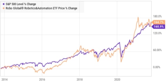 Porovnání vývoje ROBO Global Robotics and Automation Index ETF s akciovým indexem S&P500