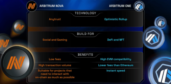 Rozdíly Arbitrum One Nova