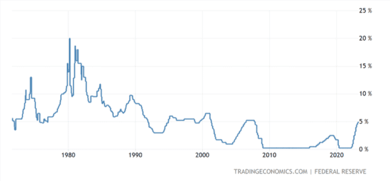 Základní úroková sazba v USA