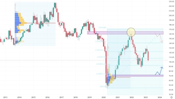 Měsíční akciový graf společnosti Simon Property Group
