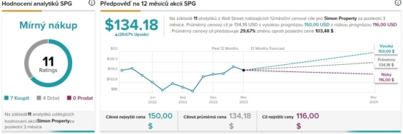 Predikce budoucího akciového růstu společnosti Simon Property Group