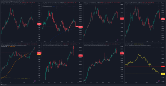 Výnosy na jednotlivých splatnostech federálních dluhopisů