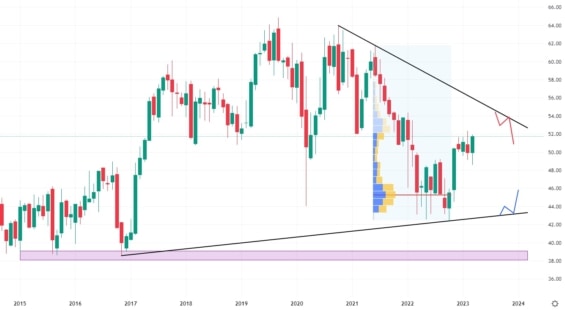 Měsíční akciový graf společnosti Unilever
