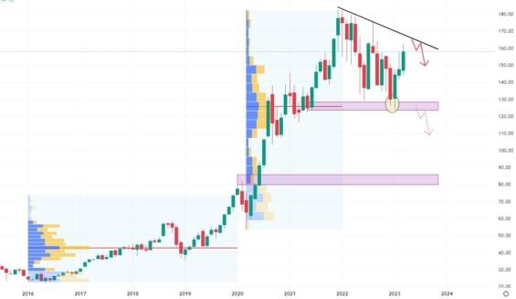 Měsíční akciový graf společnosti Apple