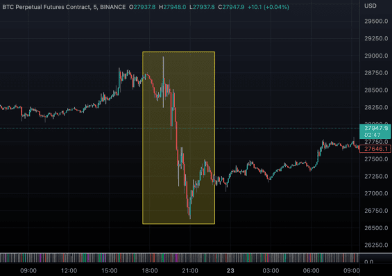 Volatilita Bitcoinu během středečního odpoledne