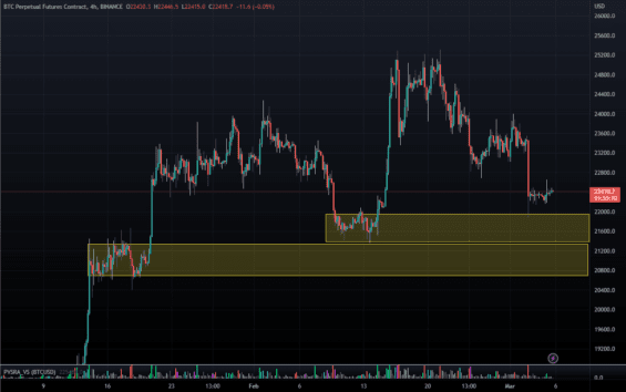 Dvě významné zóny supportu Bitcoinu