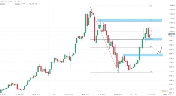 Týdenní akciový graf společnosti ČEZ