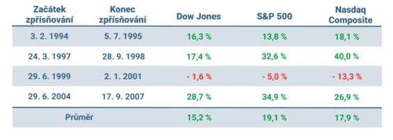 Vývoj hlavních amerických indexů v předchozích obdobích zvyšování sazeb Fedu