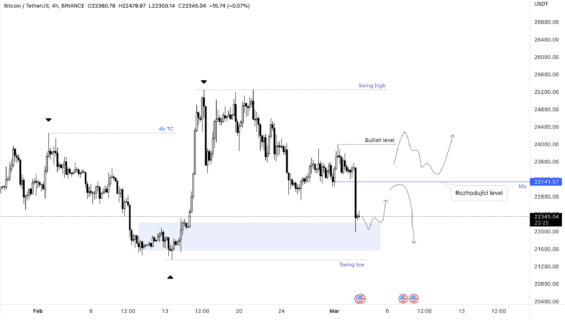 hraniční level a scénáře BTC