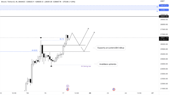 Krátkodobý trend BTC 