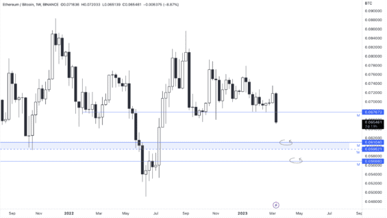 Potenciální supporty pro ETH v pár s BTC 