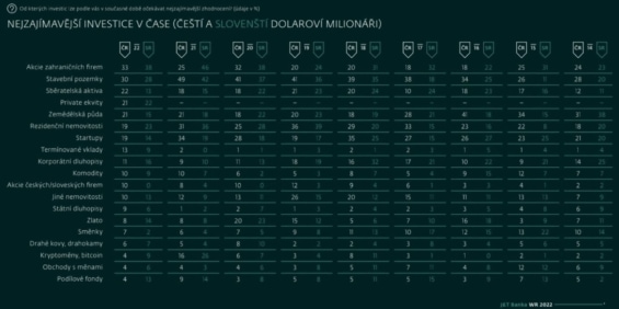 Wealth Report 2022 od J&T Bank