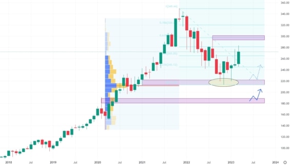 Měsíční akciový graf společnosti Microsoft