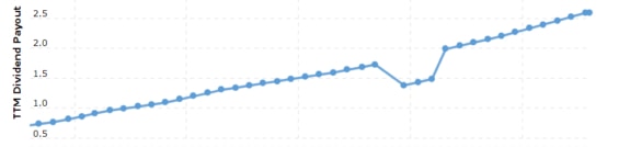 Vývoj výše dividendy společnosti Microsoft za posledních 10 let
