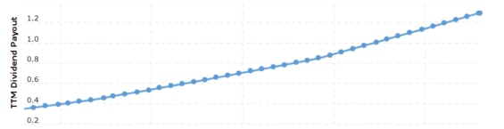Vývoj výše dividendy společnosti Nike za posledních 10 let